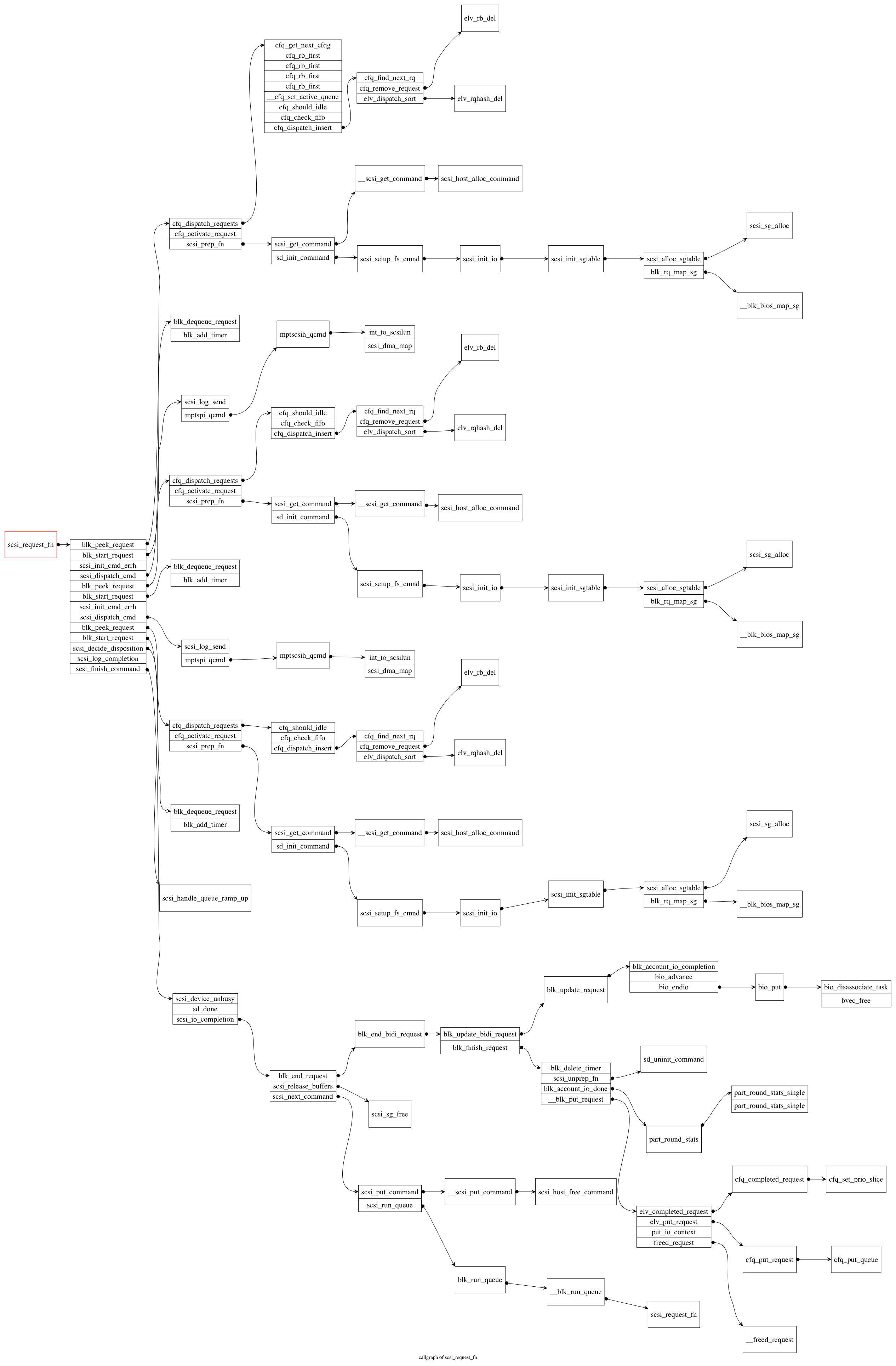 callgraph of scsi_request_fn