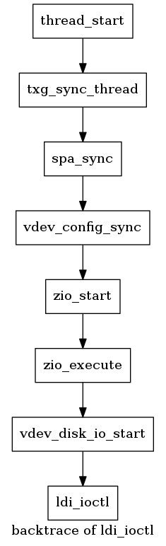 backtrace of sdioctl