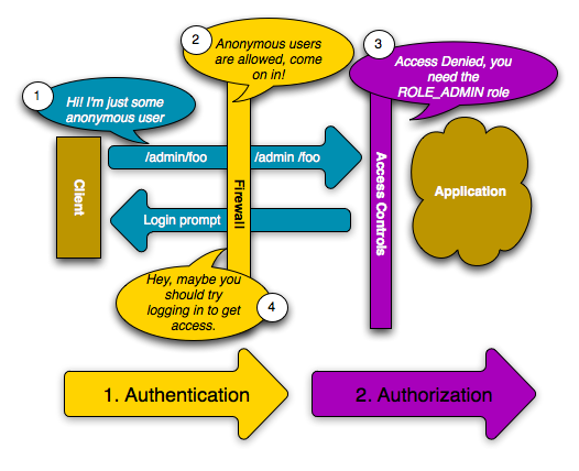 /images/book/security_anonymous_user_denied_authorization.png