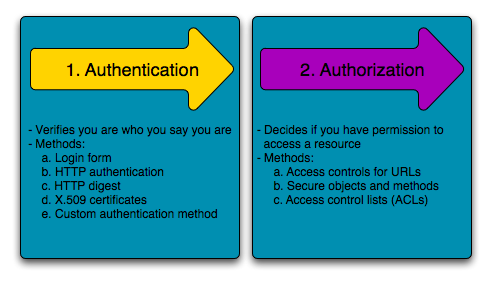 /images/book/security_authentication_authorization.png