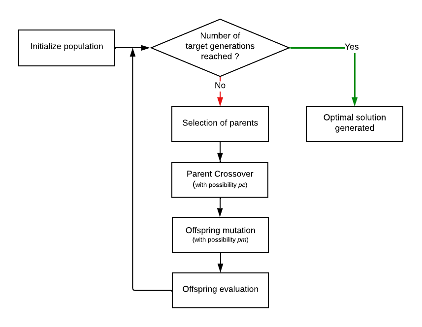 Genetic Algorithm