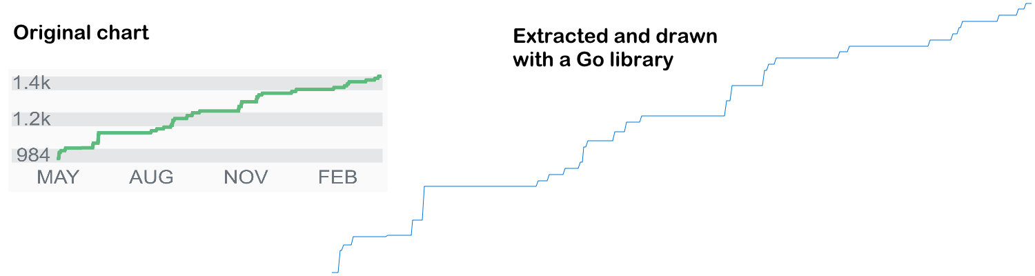 Comparing chart from StackOverflow and the scraped and drawn result