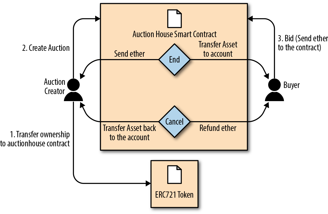 Auction DApp: A simple example auction DApp