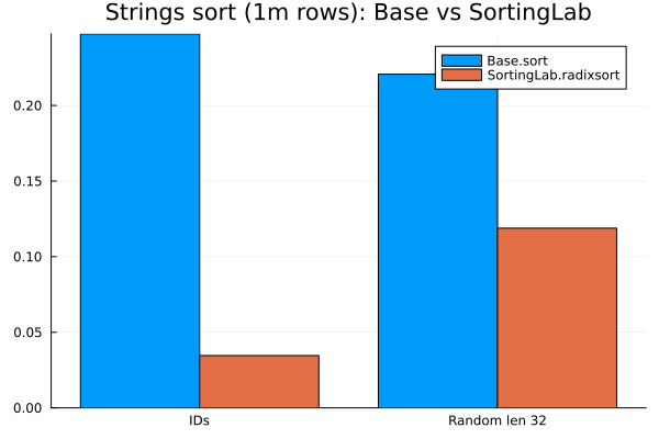 Base.sort vs SortingLab.radixsort