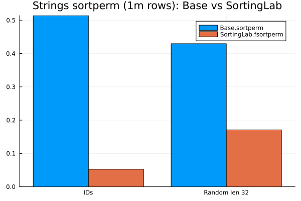 Base.sort vs SortingLab.radixsort