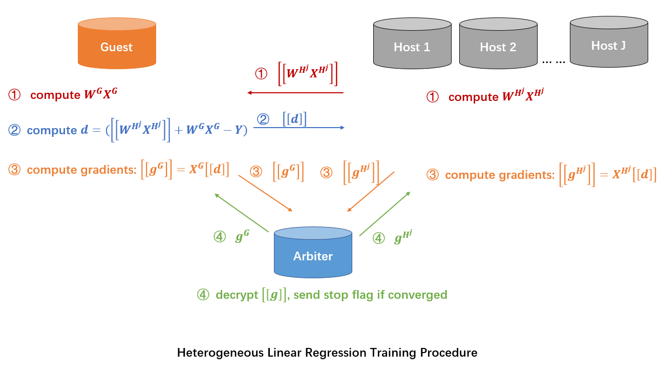 Figure 1 (Federated HeteroLinR Principle)