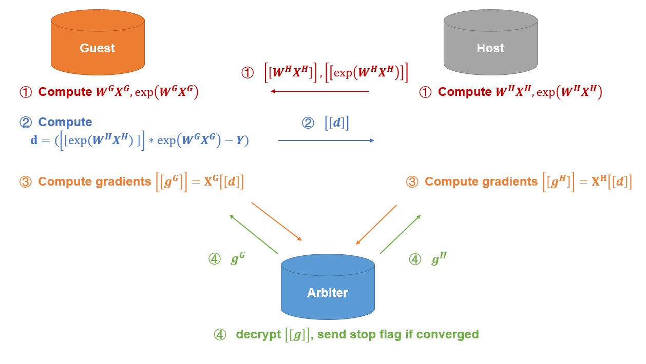 Figure 1： Federated HeteroPoisson Principle