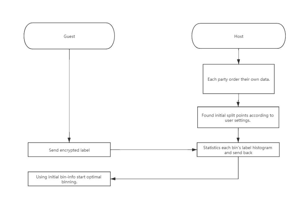 Figure 3： Multi-Host Binning Principle