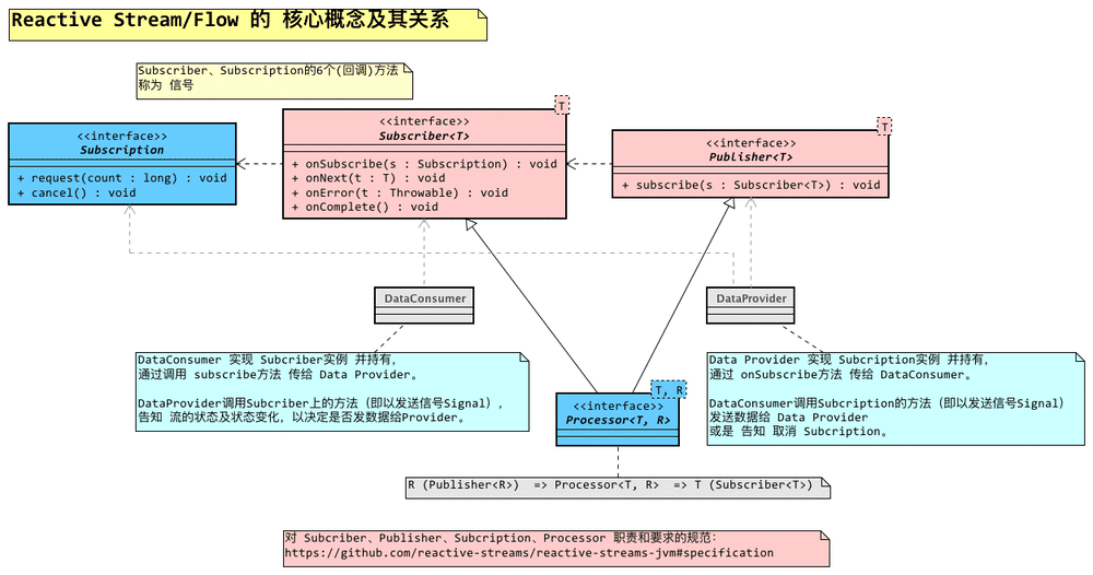 Reactive Stream的核心概念及其关系