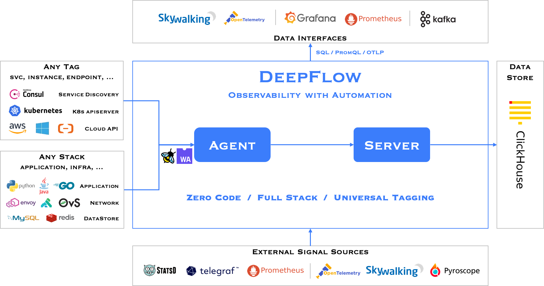 DeepFlow Architecture