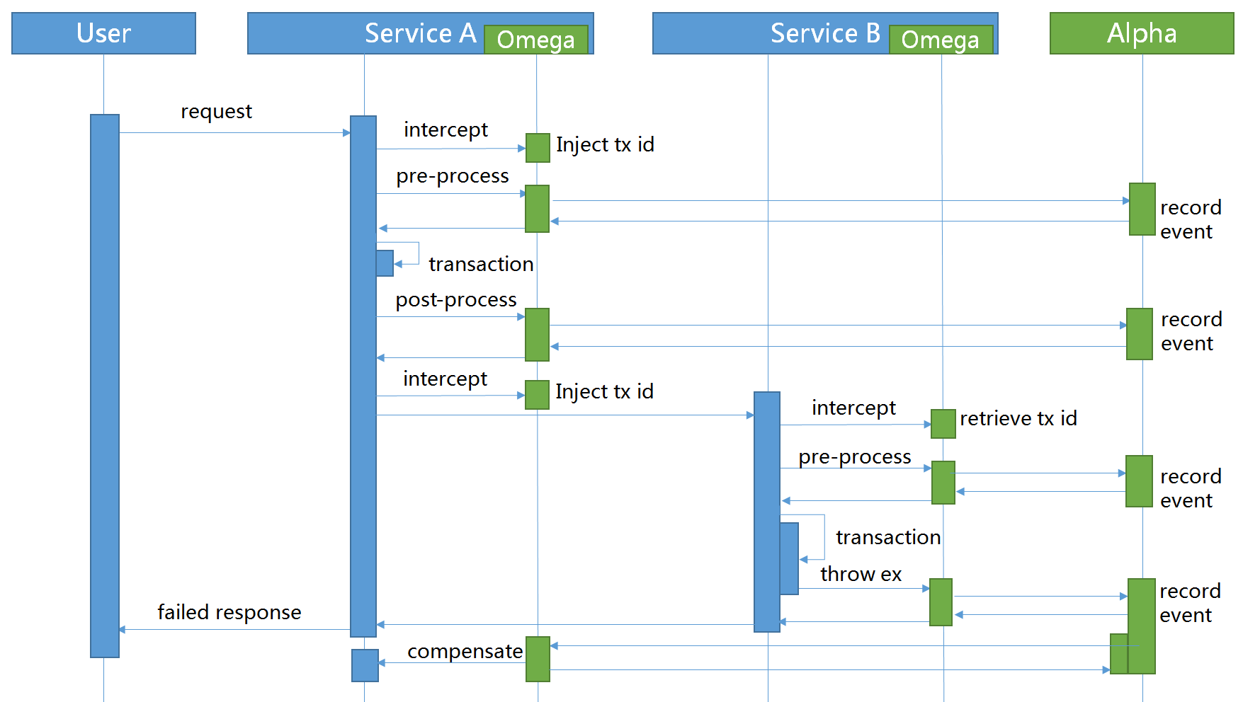 Exception Scenario