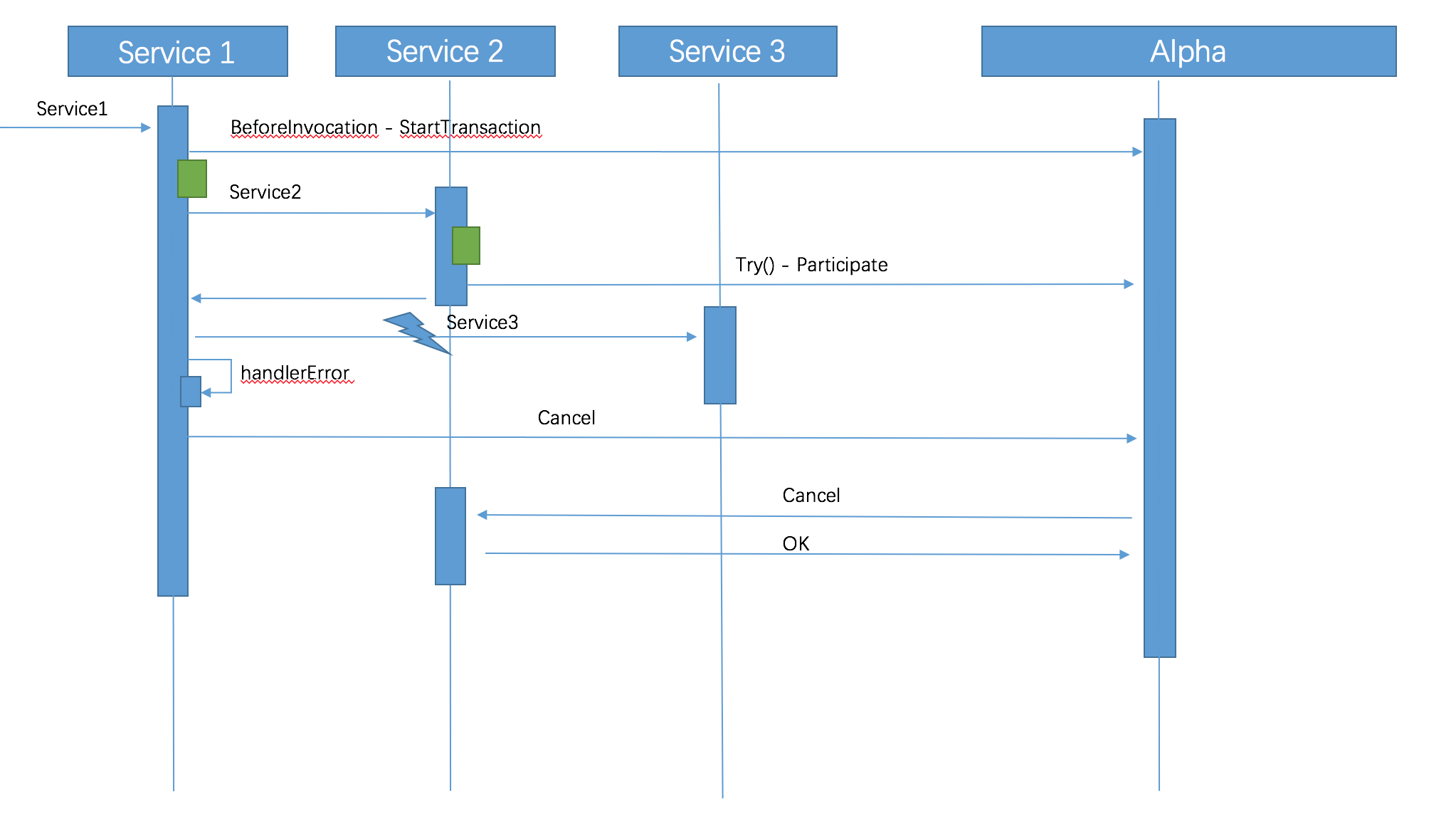 Exception Scenario