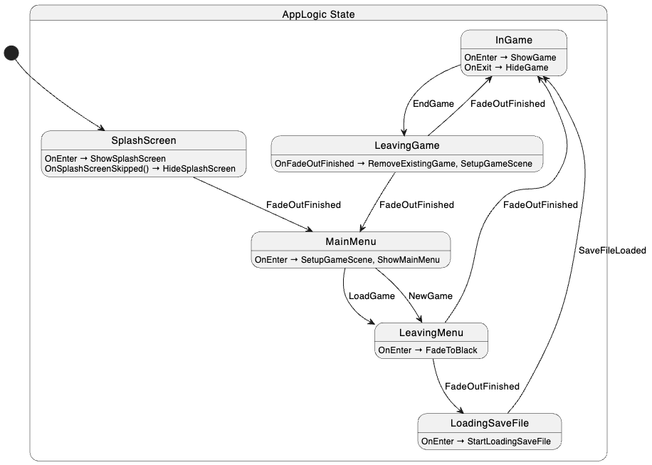 Application State Diagram