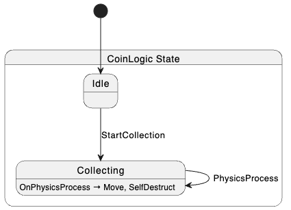 Coin State Diagram