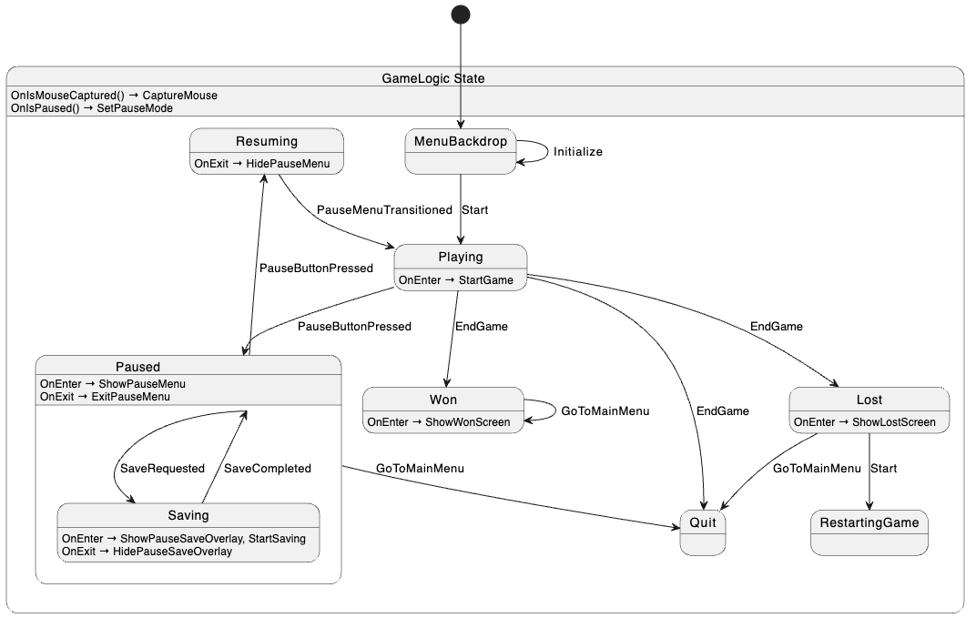 Game State Diagram