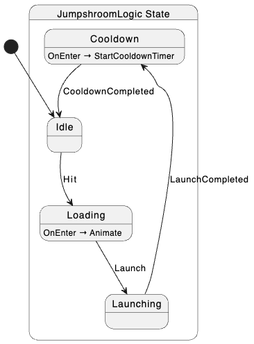 Jumpshroom State Diagram