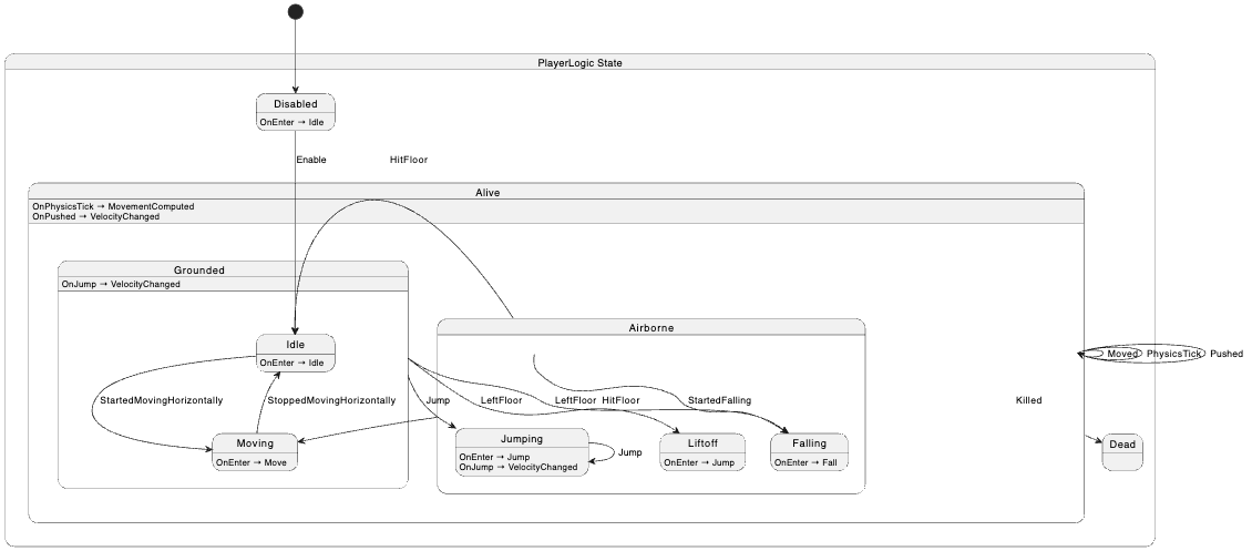 Player State Diagram