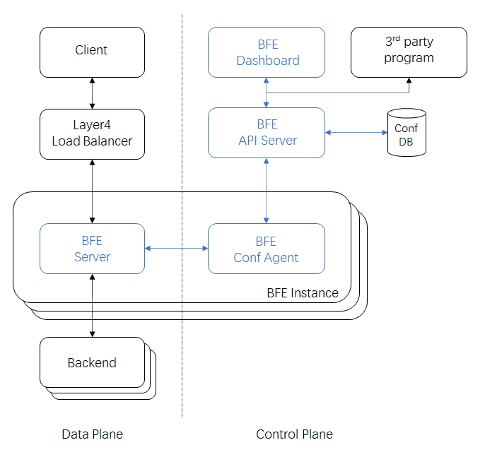 BFE Architecture