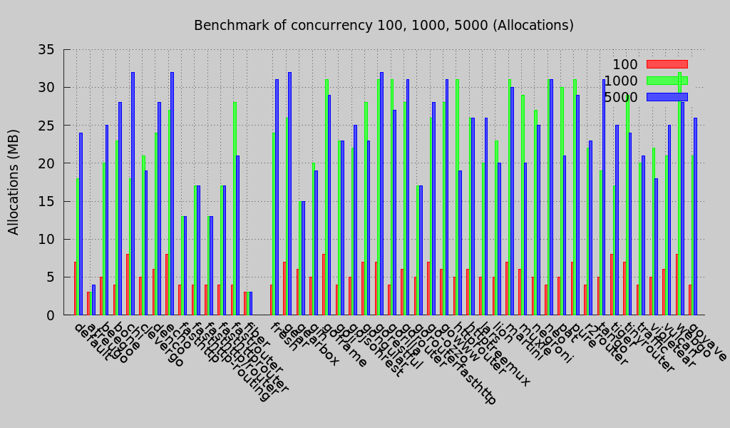 Latency (Round 3)