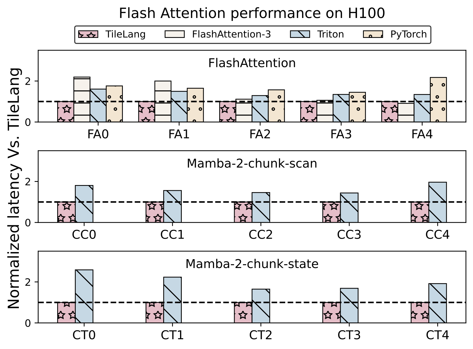 operator performance on H100