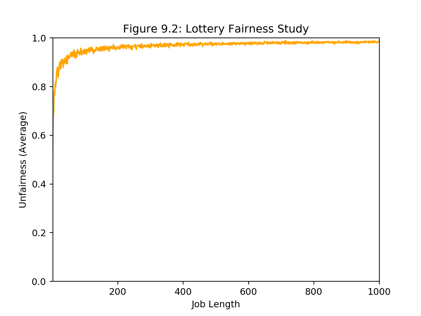 Figure 9.2: Lottery Fairness Study