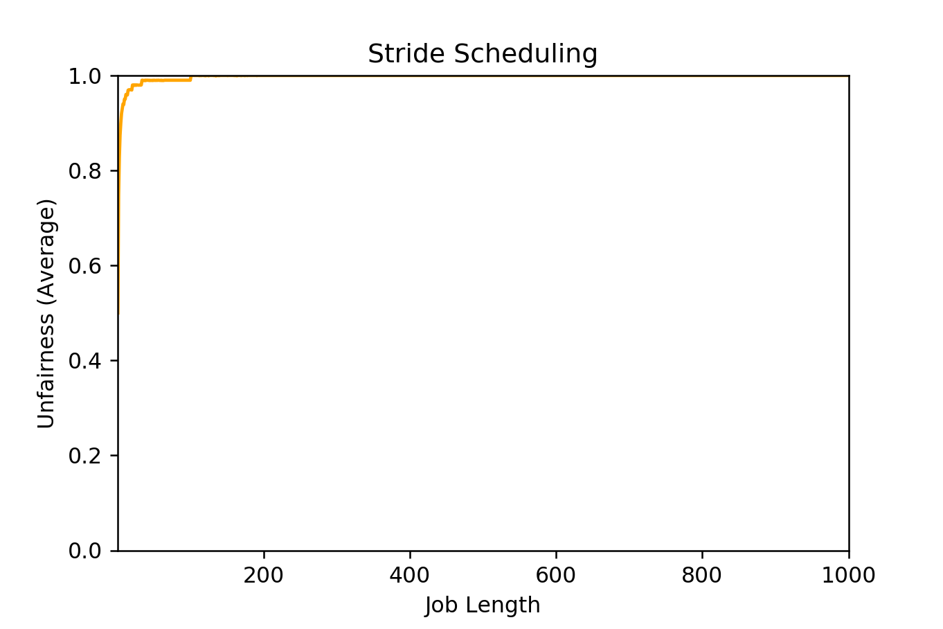 Stride Scheduling