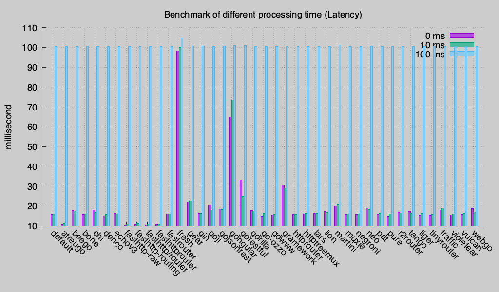 Latency (Round 3)