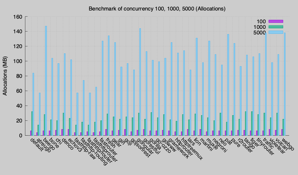 Latency (Round 3)