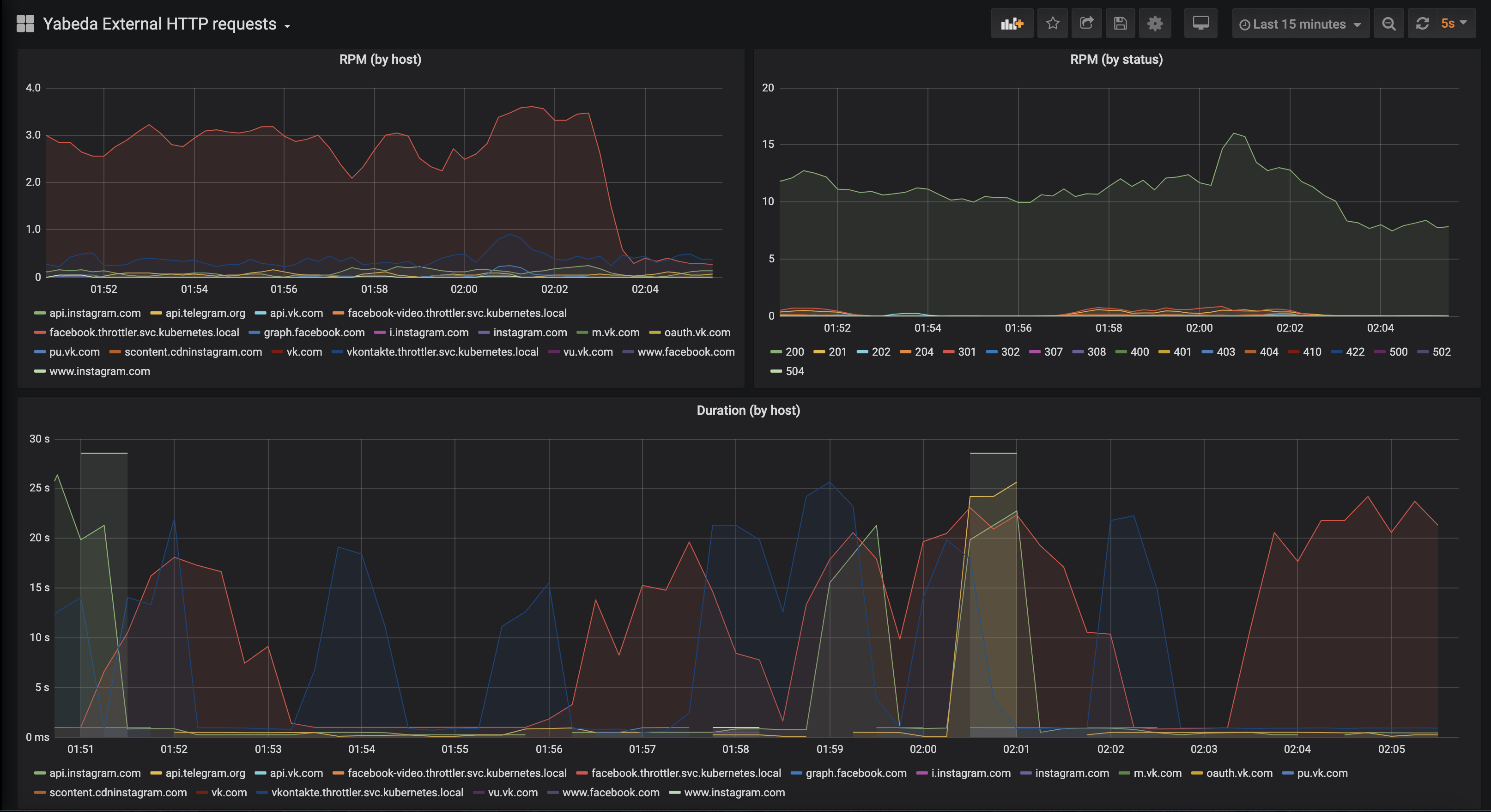 Monitor external HTTP calls with Grafana