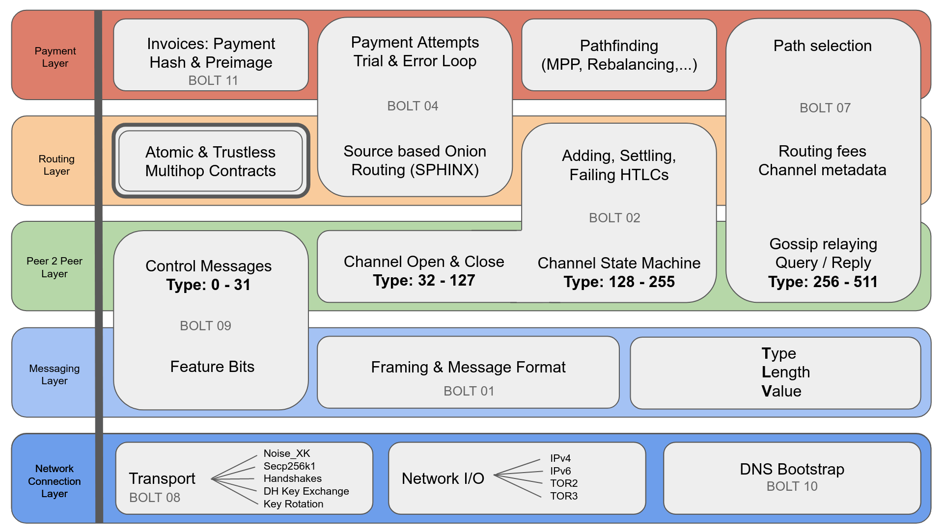 The Lightning Network Protocol Suite