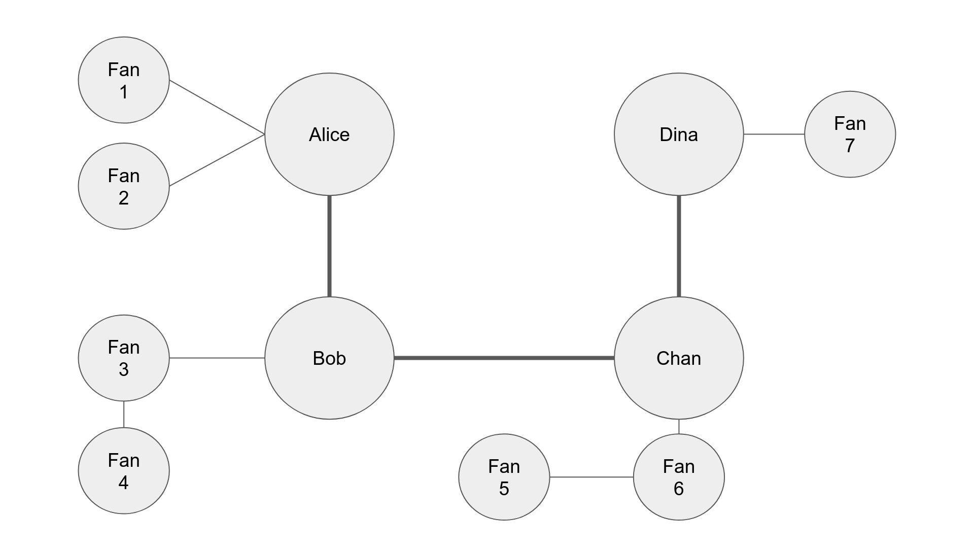 Fans connected indirectly to Dina on the Lightning Network