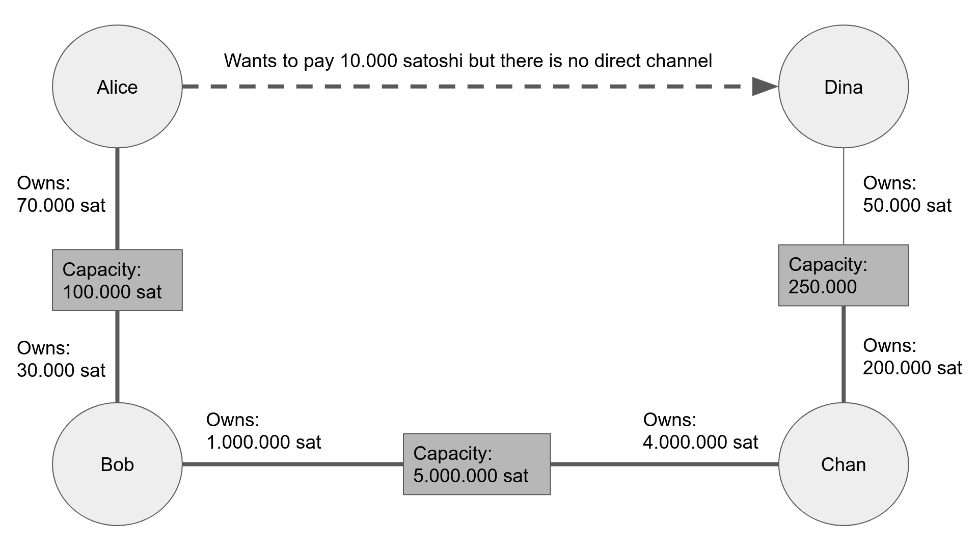 A network of payment channels between Alice and Dina