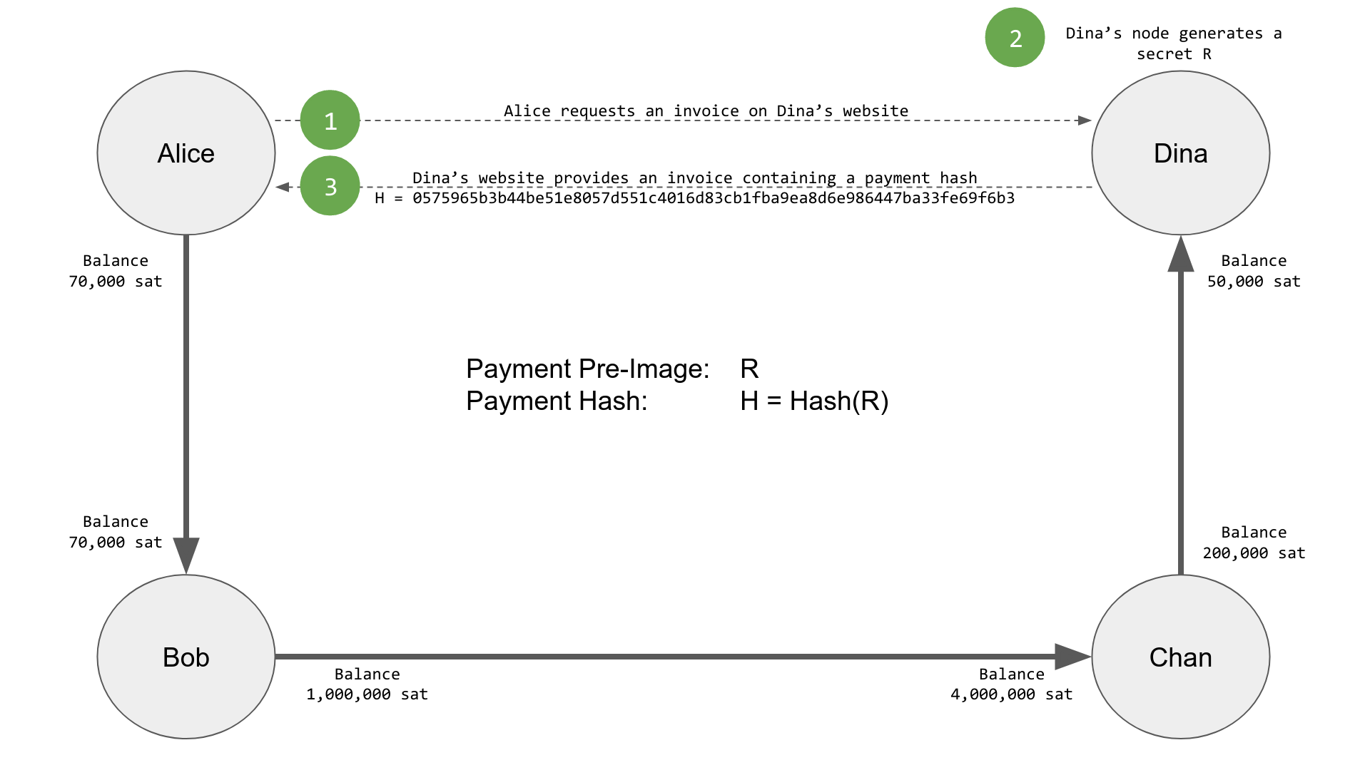 Alice gets a payment hash from Dina