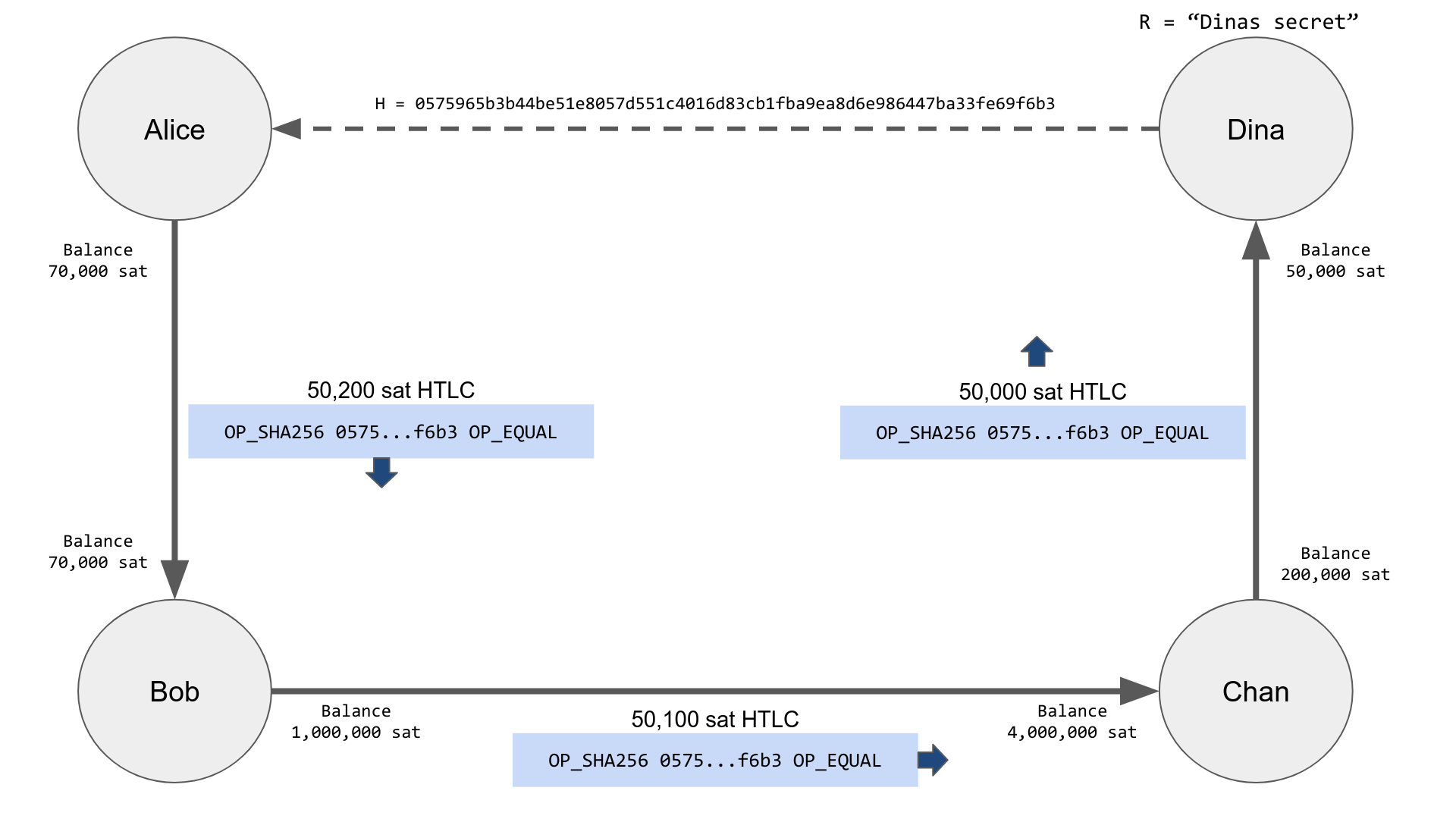 Propagating the HTLC across the network