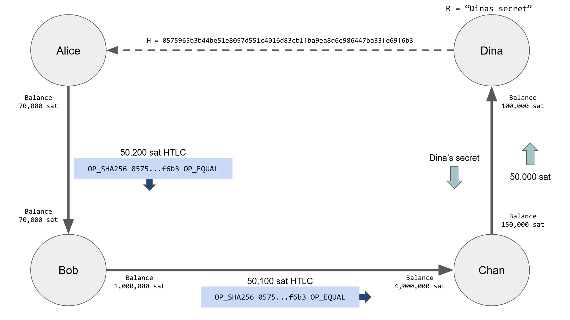 Dina settles Chan’s HTLC off-chain