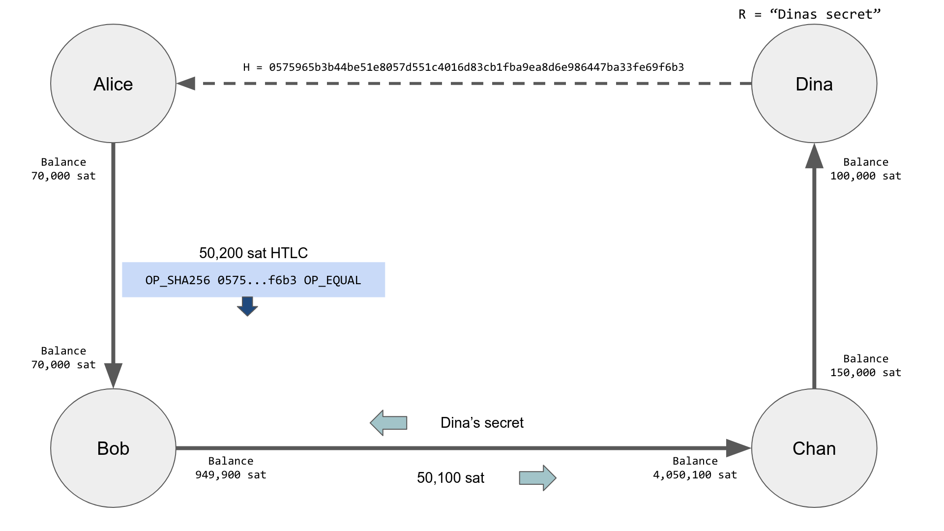 Chan settles Bob’s HTLC off-chain