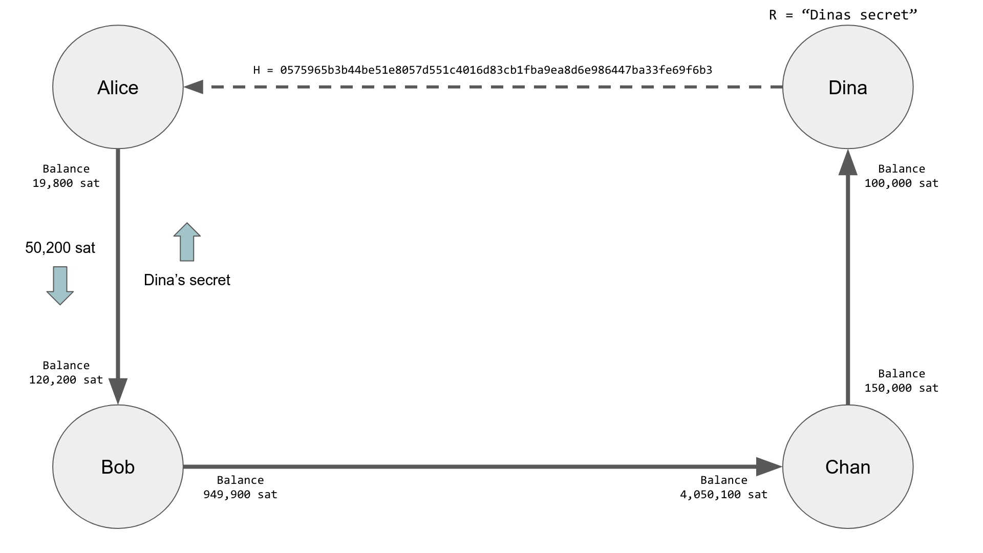 Bob settles Alice’s HTLC off-chain