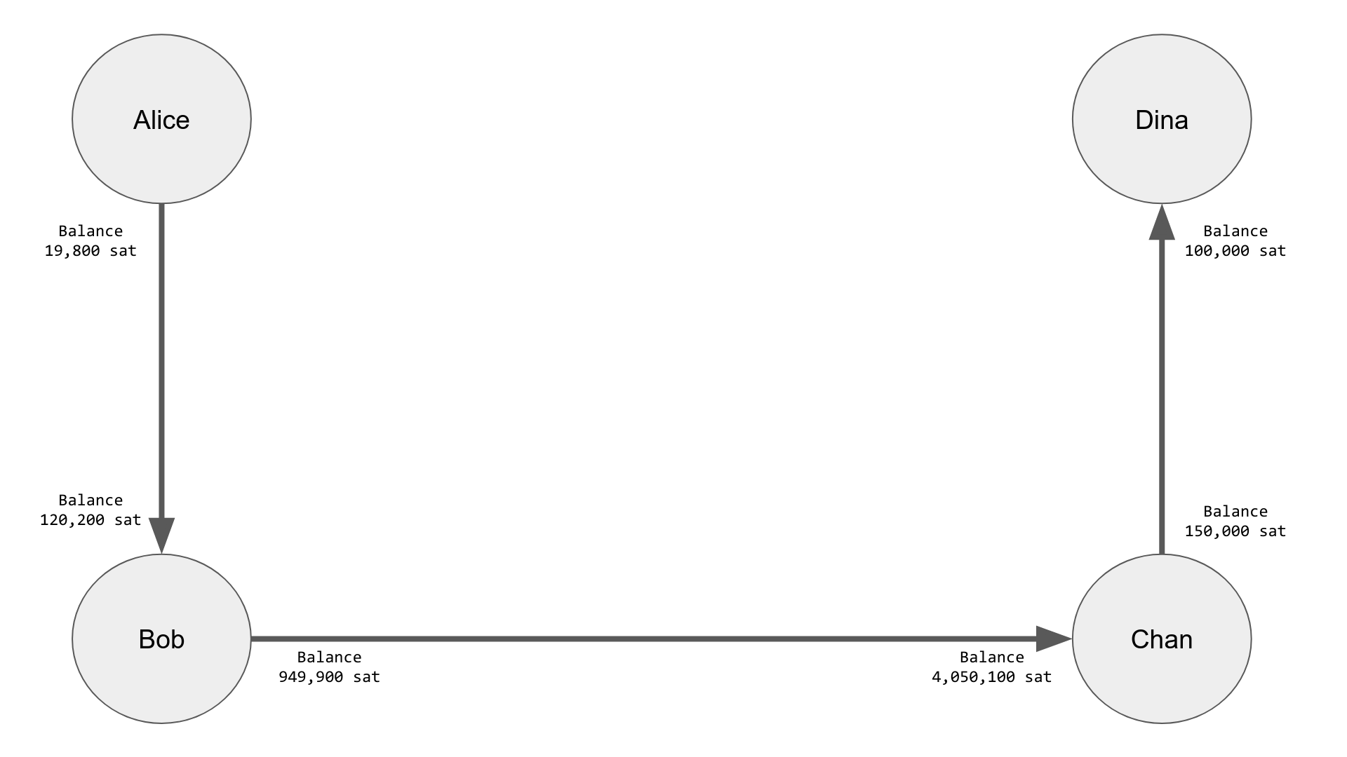 Channel balances after the payment