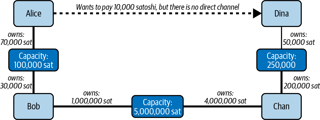 A network of payment channels between Alice and Dina