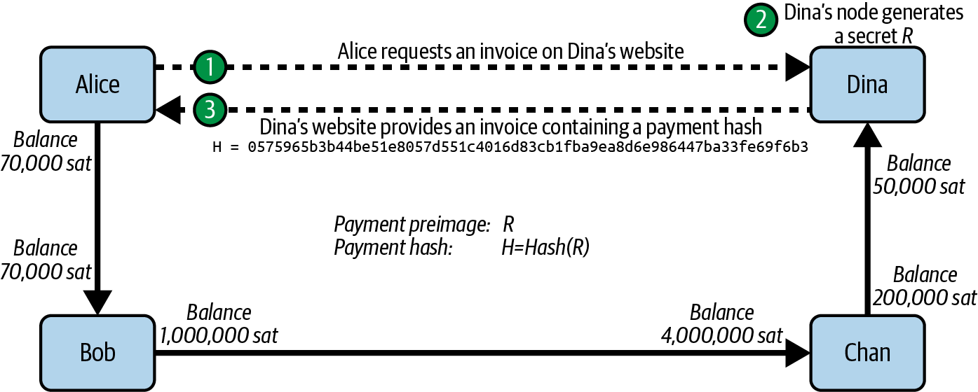 Alice gets a payment hash from Dina