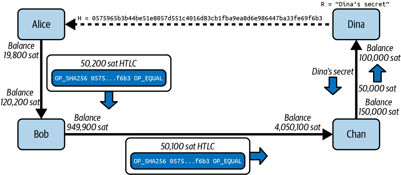 Dina settles Chan’s HTLC off-chain