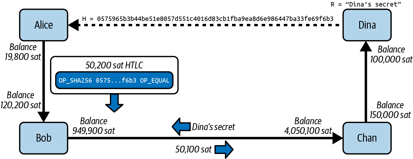 Chan settles Bob’s HTLC off-chain