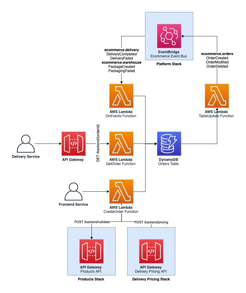 Orders architecture diagram