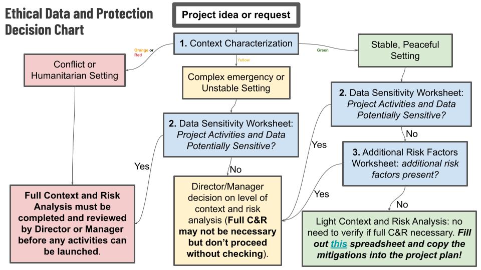 Flowchart