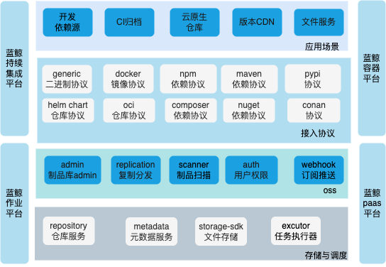 制品库架构图