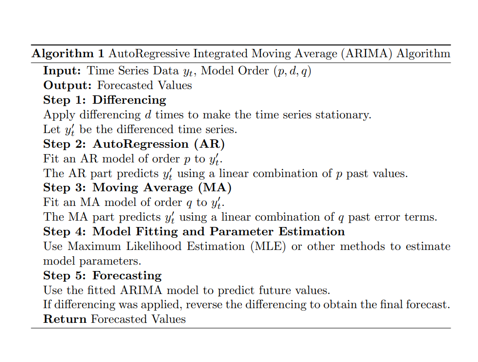 ARIMA Algorithm