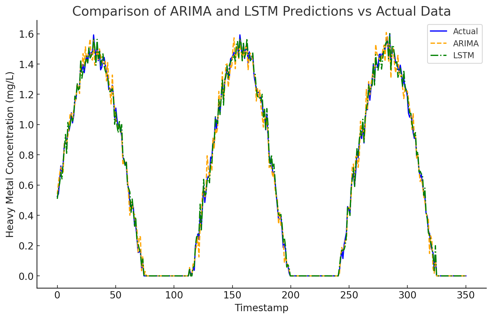 ARIMA vs. LSTM Comparison