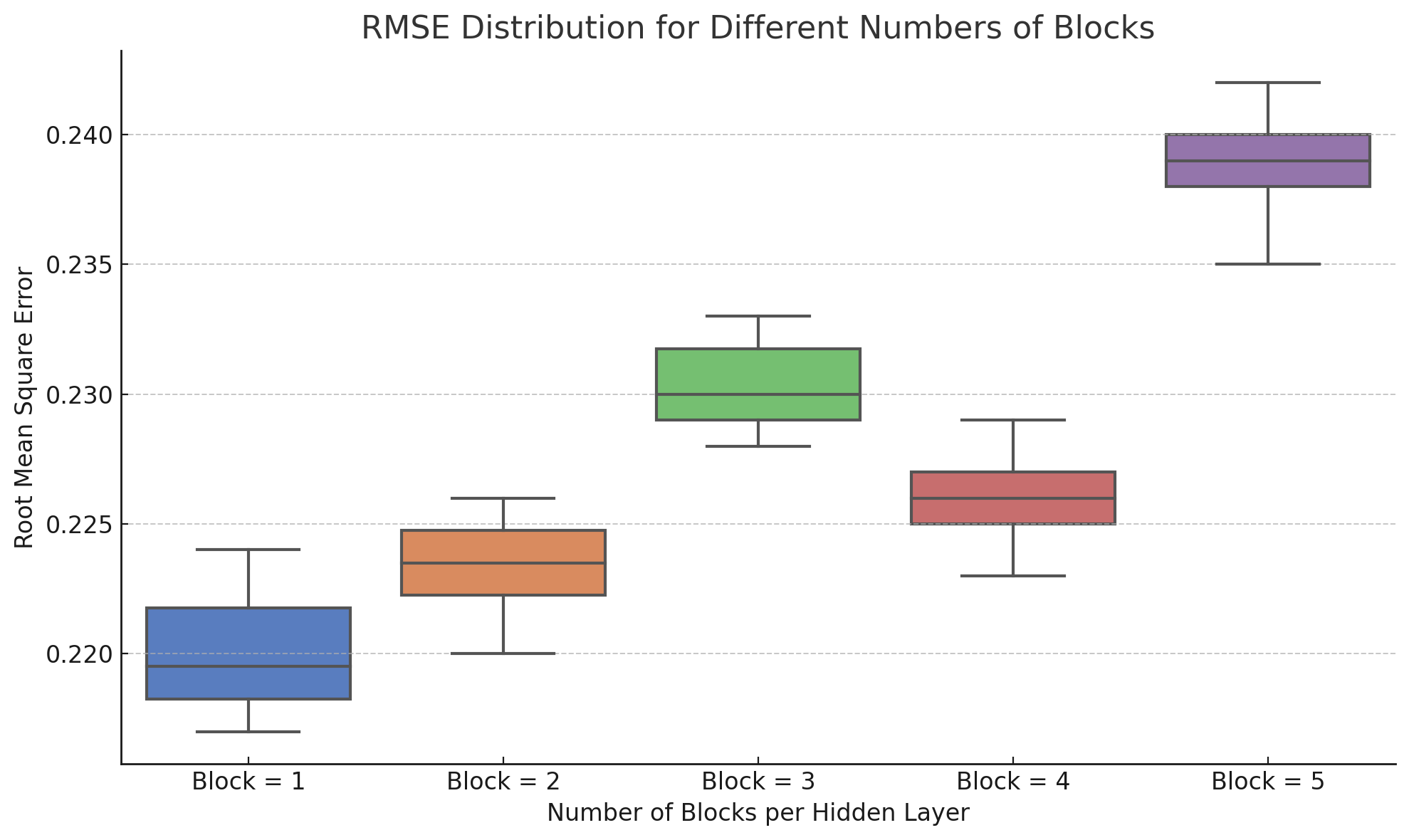 Block Number Tuning