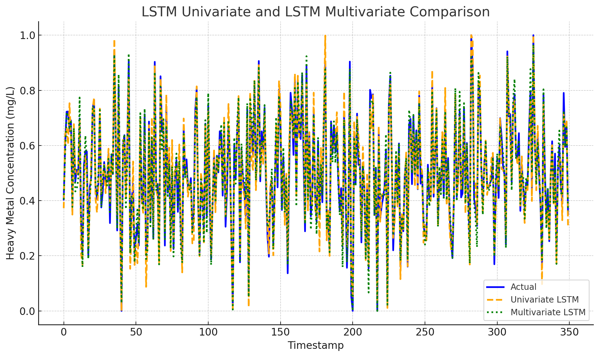 LSTM Comparison