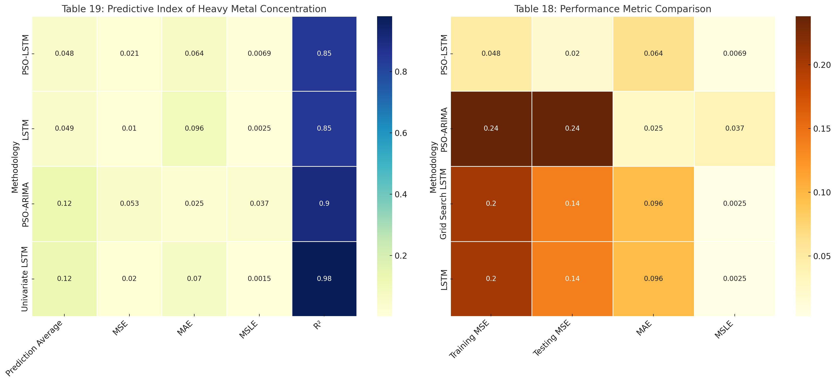 Performance Metric Comparison